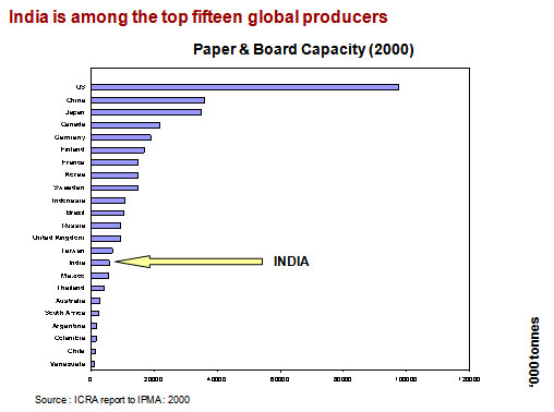 INDIAN PAPER INDUSTRY IN GLOBAL PERSPECTIVES 
