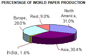 Indian Paper Industry in Global Perspectives… Contd…