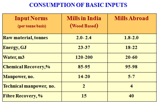 Indian Paper Industry in Global Perspectives… Contd… 