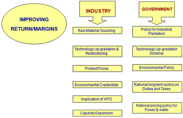 STRATEGIES FOR IMPROVING COMPETITIVENESS 