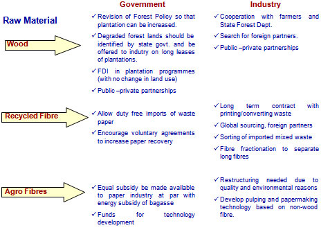 ACTION PLAN….. Contd… 