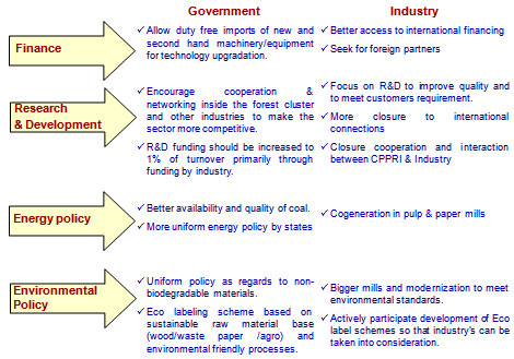 ACTION PLAN….. Contd… 