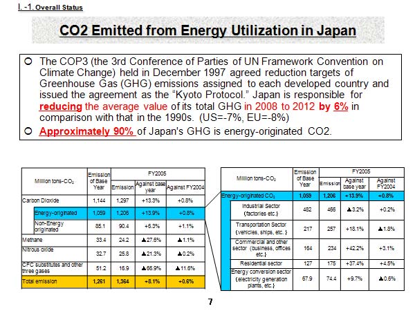 CO2 Emitted from Energy Utilization in Japan