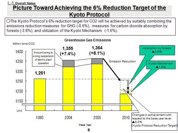 Picture Toward Achieving the 6% Reduction Target of the  Kyoto Protocol