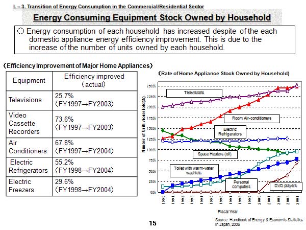 Energy Consuming Equipment Stock Owned by Household
