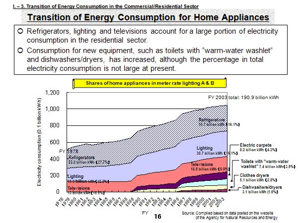 Transition of Energy Consumption for Home Appliances