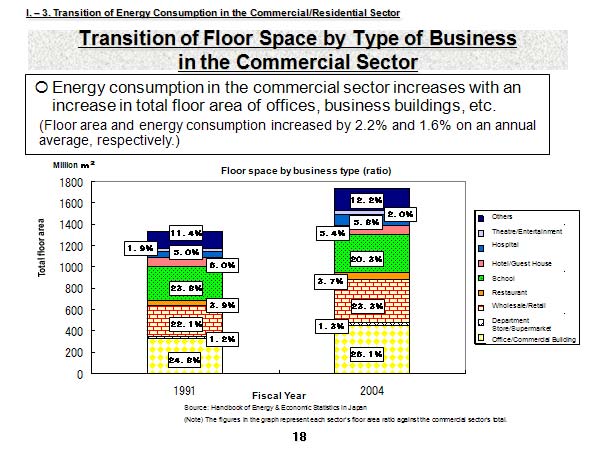 Transition of Floor Space by Type of Business in the Commercial Sector