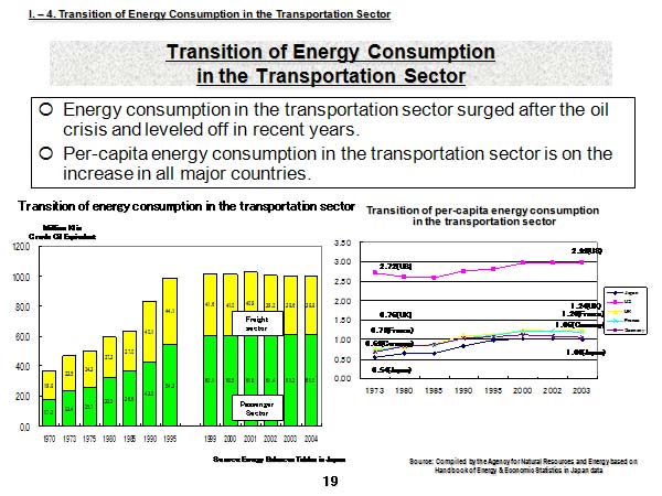 Transition of Energy Consumption in the Transportation Sector