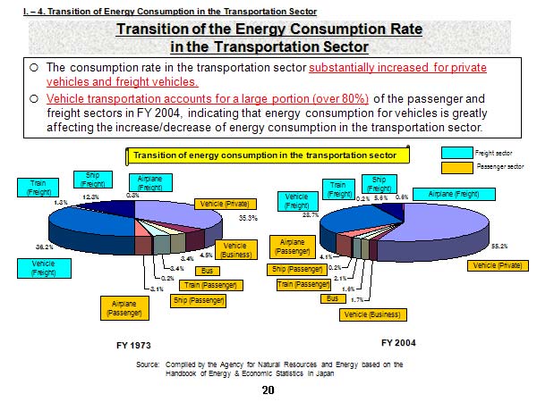 Transition of the Energy Consumption Rate in the Transportation Sector