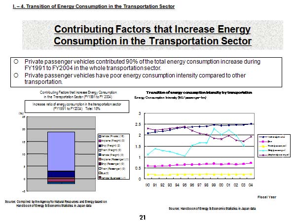 Contributing Factors that Increase Energy Consumption in the Transportation Sector