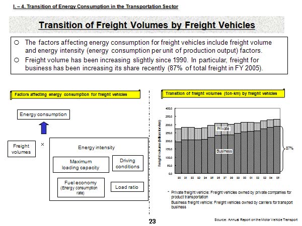 Transition of Freight Volumes by Freight Vehicles