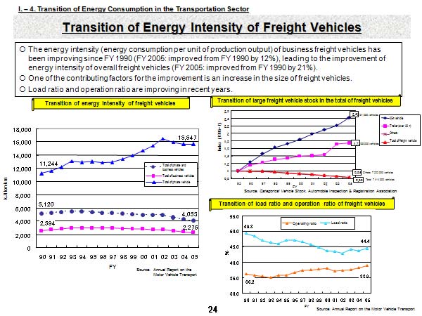 Transition of Energy Intensity of Freight Vehicles