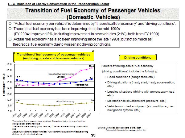 Transition of Fuel Economy of Passenger Vehicles (Domestic Vehicles)
