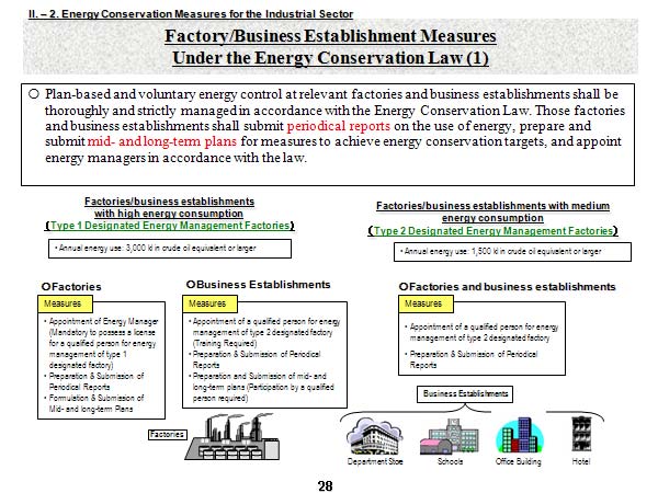 Factory/Business Establishment Measures Under the Energy Conservation Law (1)
