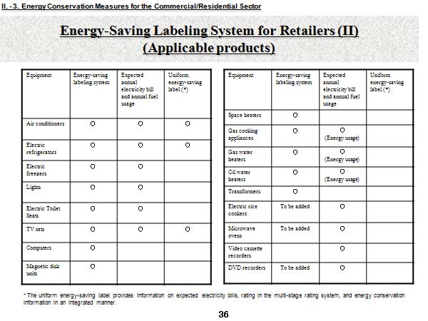 Energy-Saving Labeling System for Retailers (II) (Applicable products)