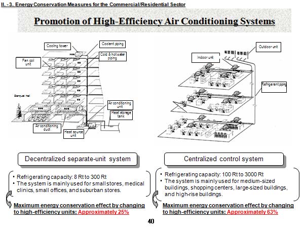 Promotion of High-Efficiency Air Conditioning Systems