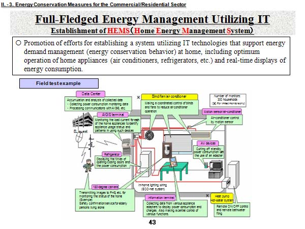 Full-Fledged Energy Management Utilizing IT