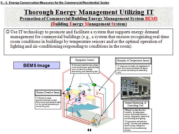 Thorough Energy Management Utilizing IT