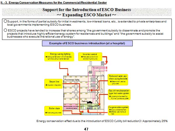 Support for the Introduction of ESCO Business　～ Expanding ESCO Market ～