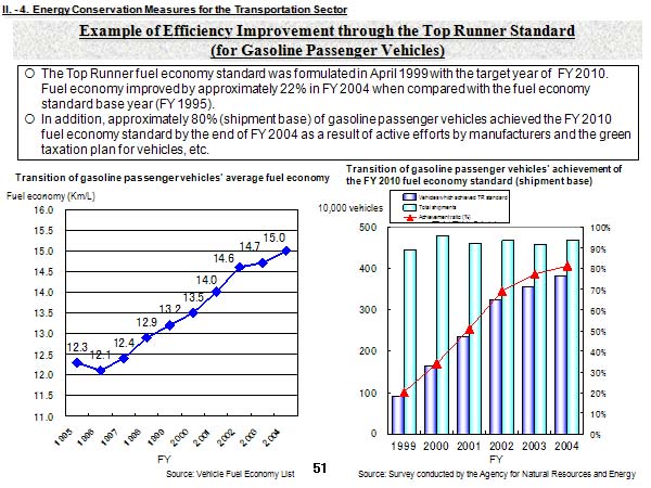 Example of Efficiency Improvement through the Top Runner Standard (for Gasoline Passenger Vehicles)
