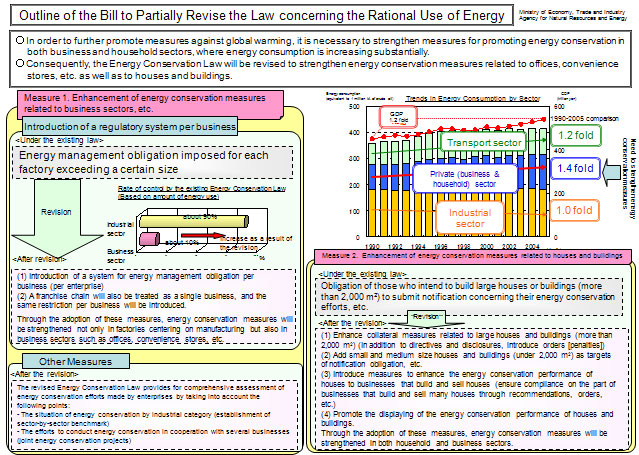 Outline of the Bill to Partially Revise the Law concerning the Rational Use of Energy