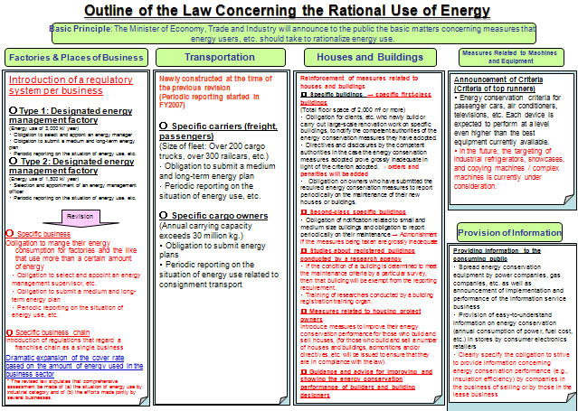 Outline of the Law Concerning the Rational Use of Energy