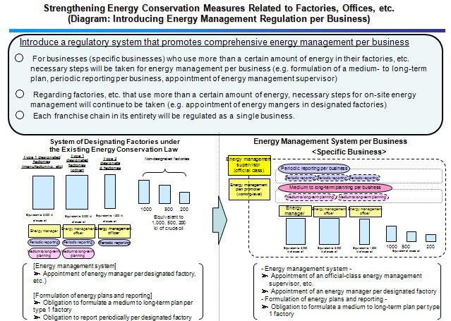 Strengthening Energy Conservation Measures Related to Factories, Offices, etc.