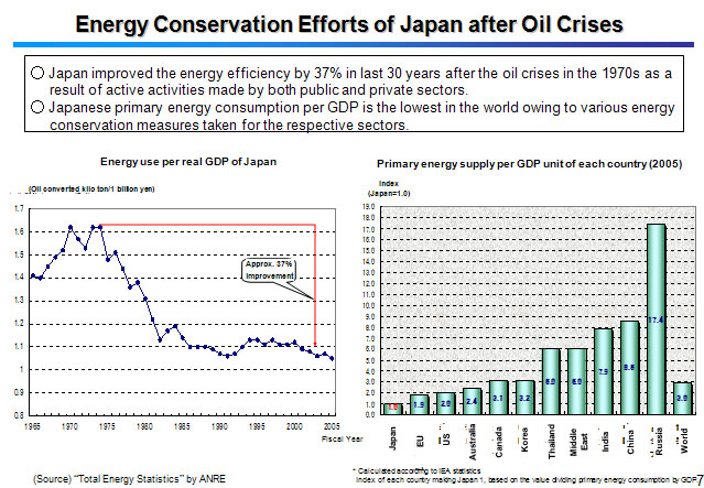 Energy Conservation Efforts of Japan after Oil Crises 