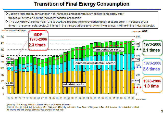 Transition of Final Energy Consumption