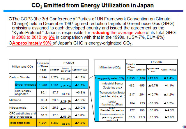 CO2 Emitted from Energy Utilization in Japan