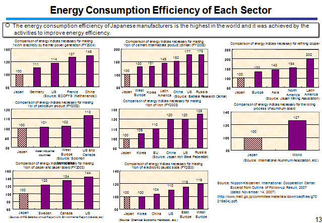 Energy Consumption Efficiency of Each Sector 