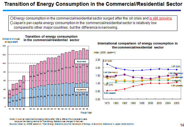 Transition of Energy Consumption in the Commercial/Residential Sector