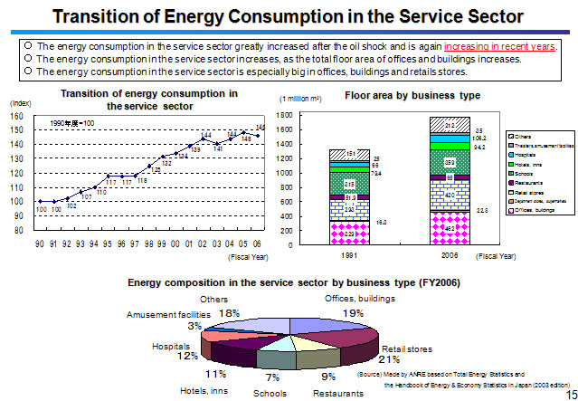 Transition of Energy Consumption in the Service Sector 