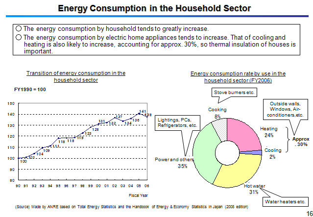 Energy Consumption in the Household Sector 