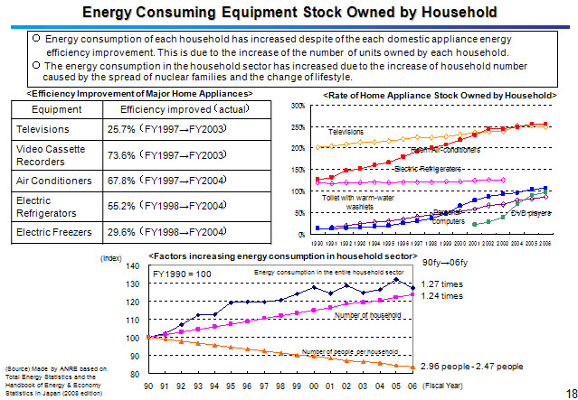 Energy Consuming Equipment Stock Owned by Household