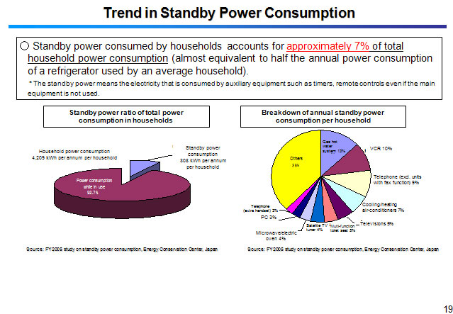 Trend in Standby Power Consumption