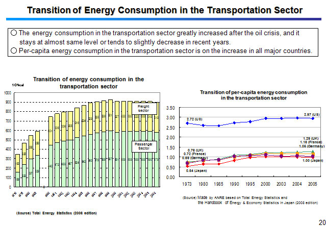 Transition of Energy Consumption in the Transportation Sector
