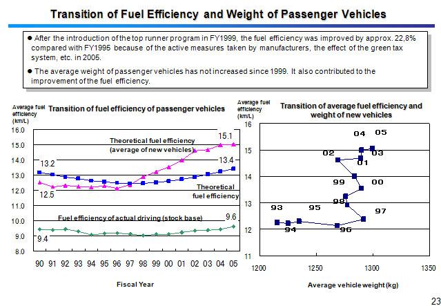 Transition of Fuel Efficiency and Weight of Passenger Vehicles 