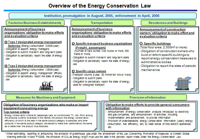 Overview of the Energy Conservation Law