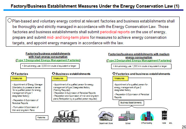 Factory/Business Establishment Measures Under the Energy Conservation Law (1) 