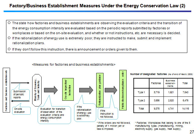 Factory/Business Establishment Measures Under the Energy Conservation Law (2)