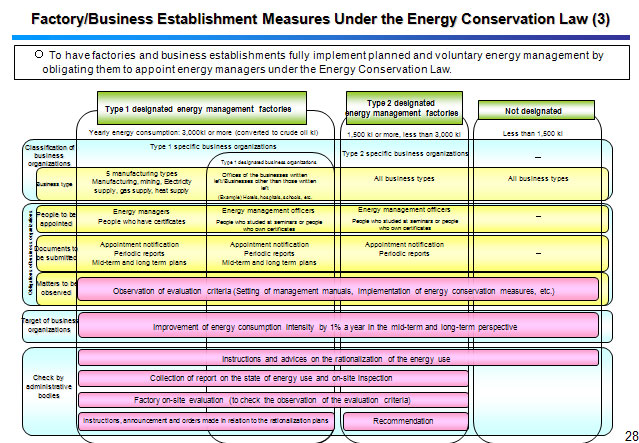 Factory/Business Establishment Measures Under the Energy Conservation Law (3)