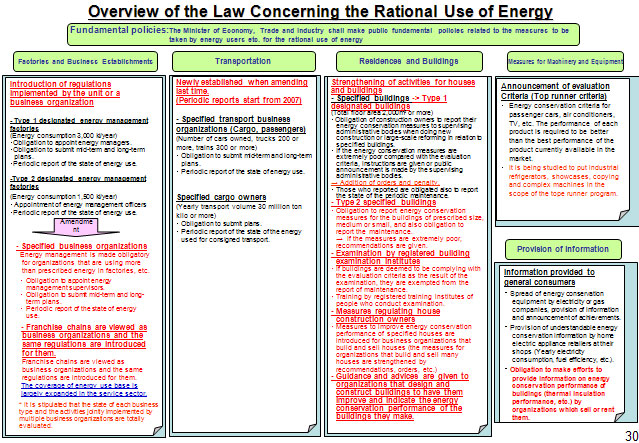 Overview of the Law Concerning the Rational Use of Energy