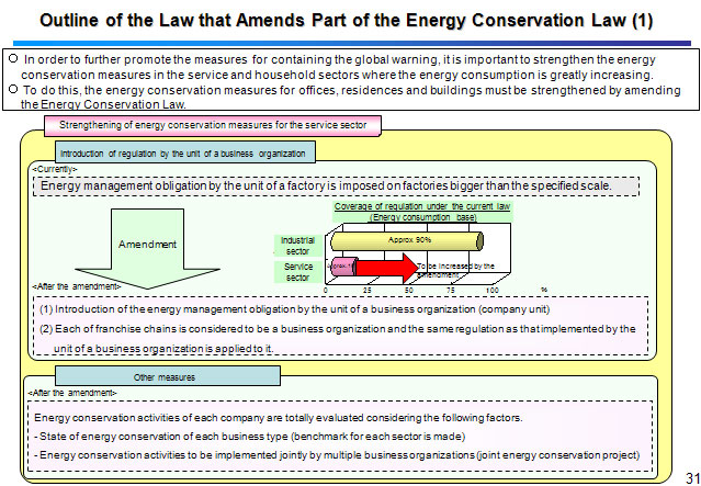 Outline of the Law that Amends Part of the Energy Conservation Law (1) 
