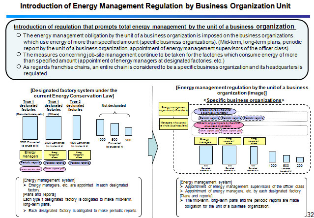 Introduction of Energy Management Regulation by Business Organization Unit 