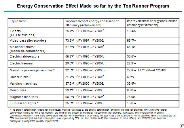 Energy Conservation Effect Made so far by the Top Runner Program Energy Conservation Effect Made so far by the Top Runner Program 