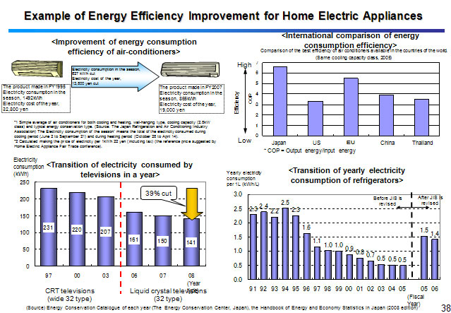 Example of Energy Efficiency Improvement for Home Electric Appliances 