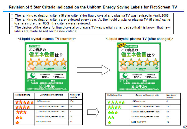 Revision of 5 Star Criteria Indicated on the Uniform Energy Saving Labels for Flat-Screen TV 