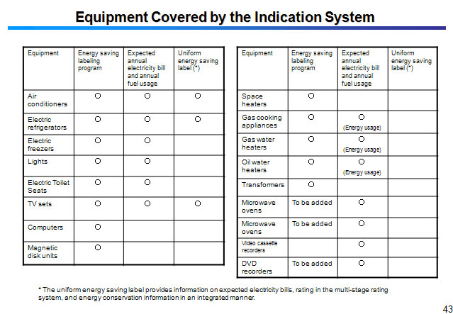 Equipment Covered by the Indication System 