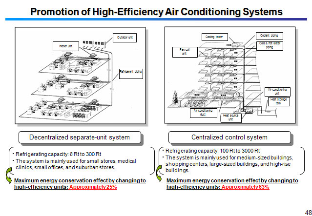 Promotion of High-Efficiency Air Conditioning Systems